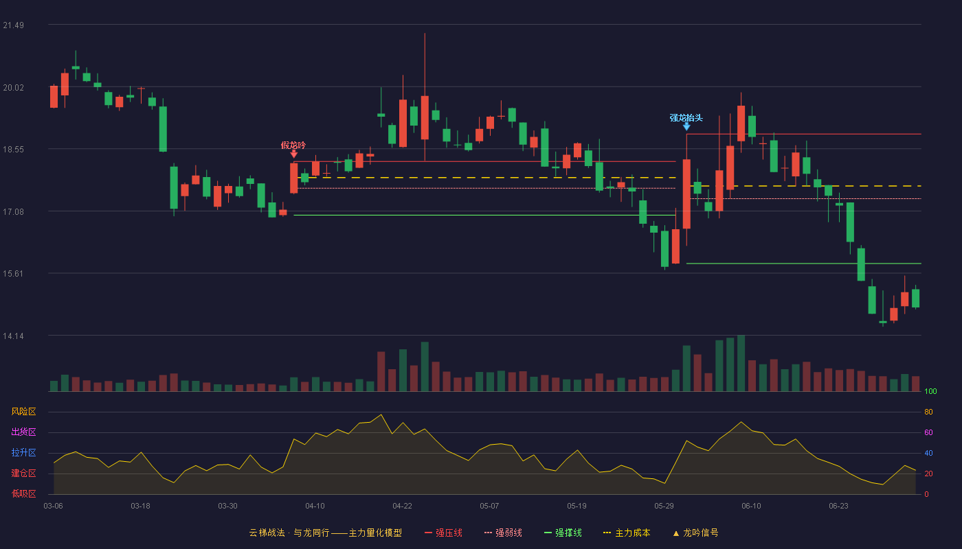 法本信息(300925)云梯战法K线图 - 强压线18.90 强弱线17.37 强撑线15.84 破位区