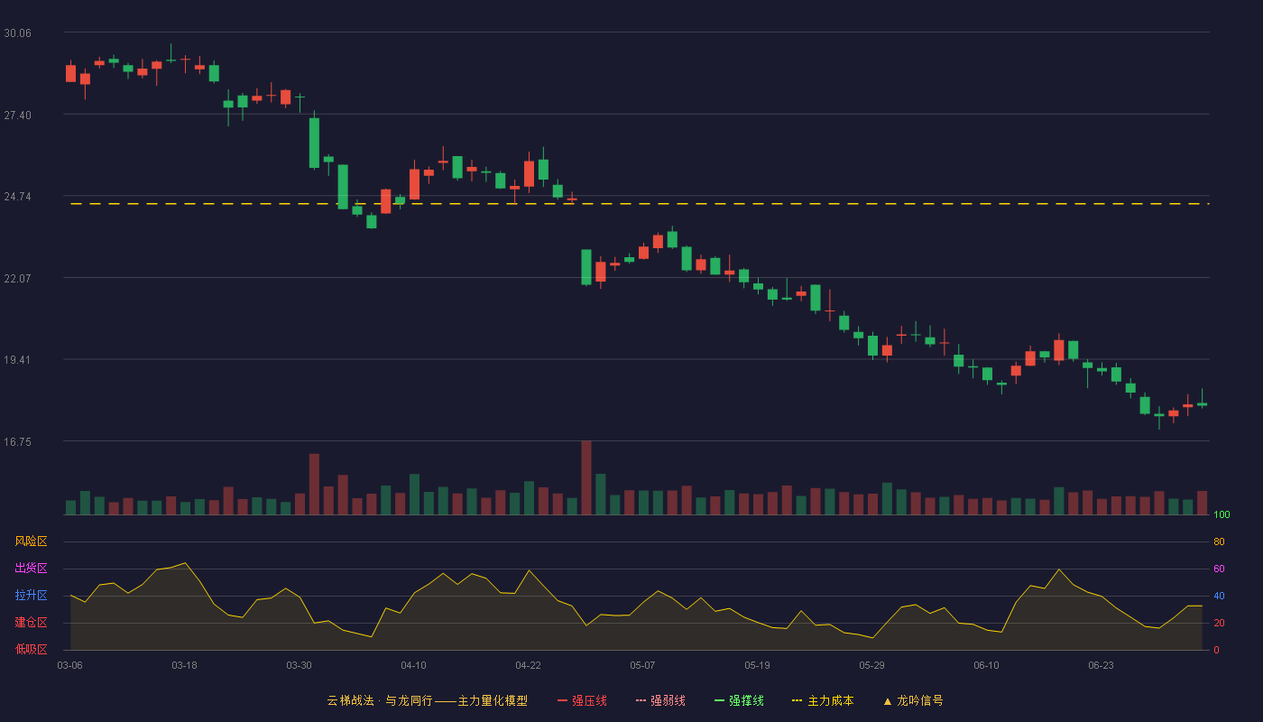 博俊科技(300926)云梯战法K线图 - 强压线36.48 强弱线34.84 强撑线33.19 破位区