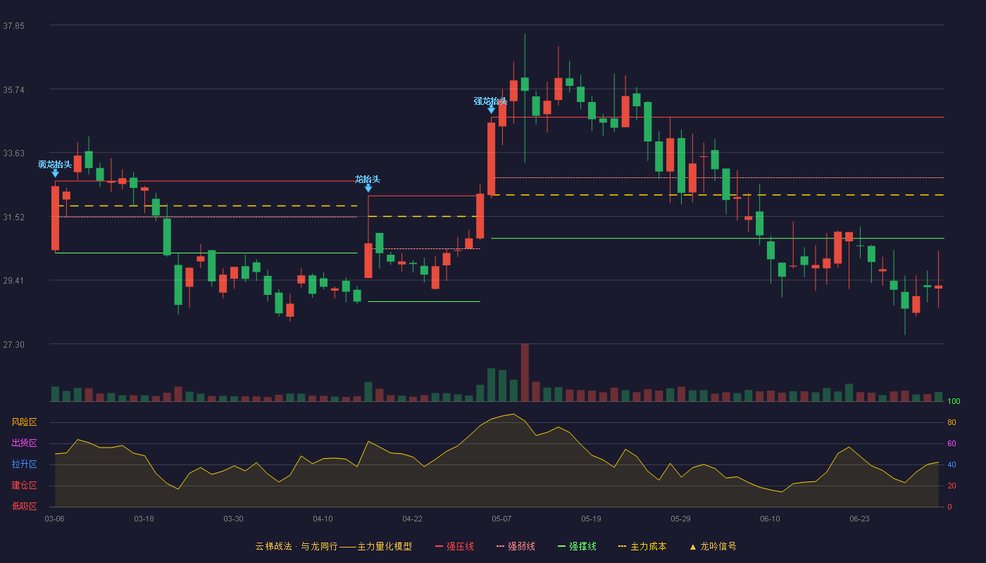 华安鑫创(300928)云梯战法K线图 - 强压线34.80 强弱线32.80 强撑线30.79 破位区