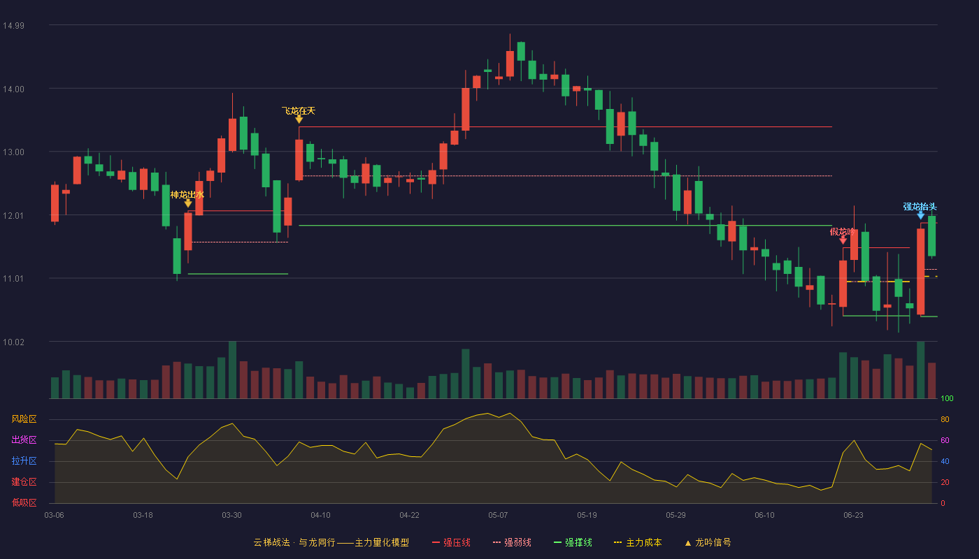 华骐环保(300929)云梯战法K线图 - 强压线11.88 强弱线11.15 强撑线10.41 强势区