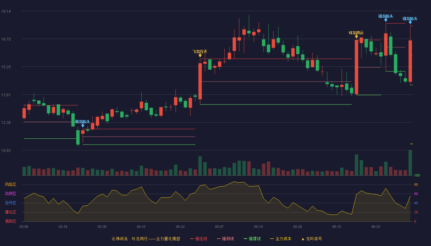 通用电梯(300931)云梯战法K线图 - 强压线17.38 强弱线15.84 强撑线14.30 强势区