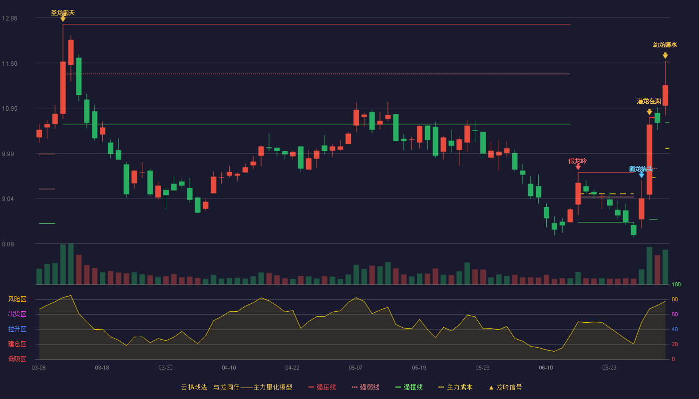 三友联众(300932)云梯战法K线图 - 强压线11.94 强弱线11.29 强撑线10.64 加速区