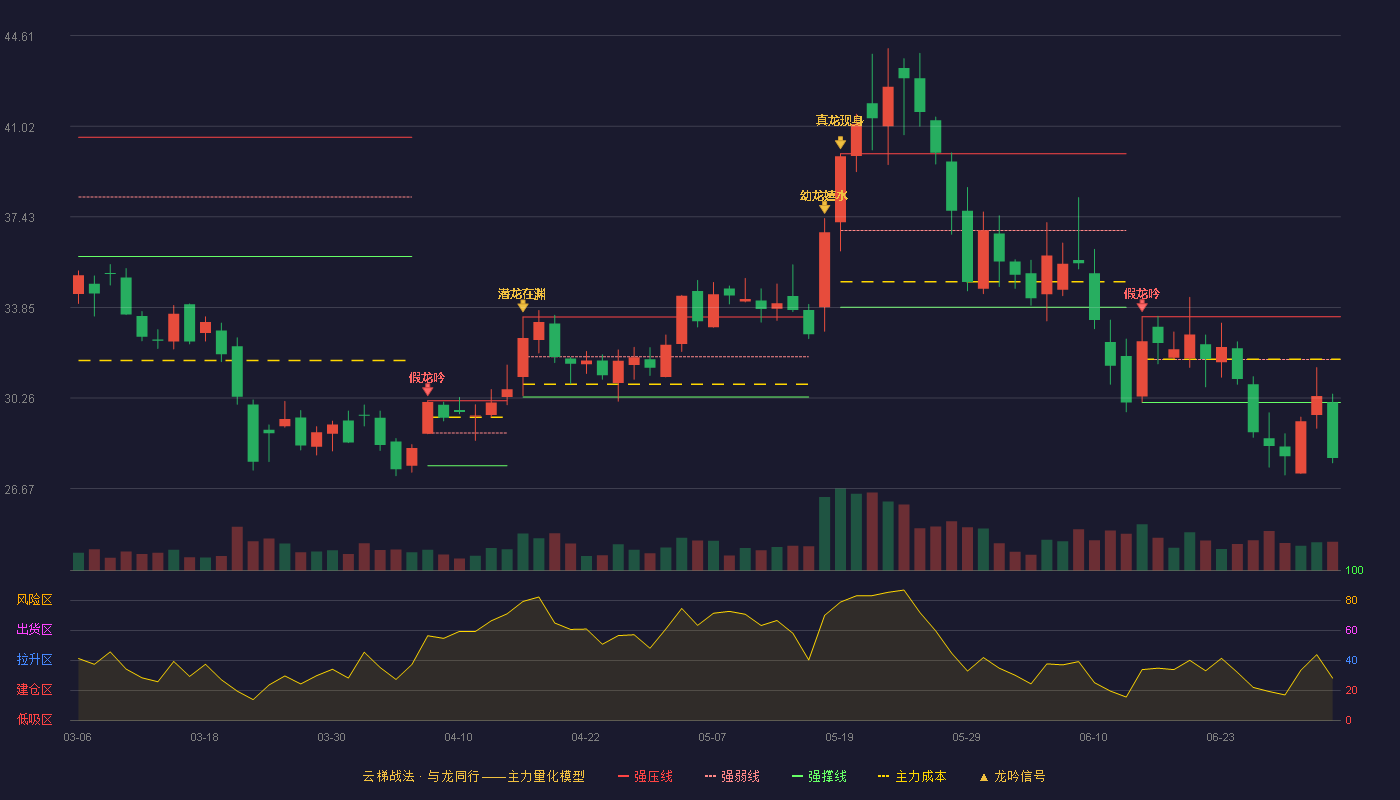 盈建科(300935)云梯战法K线图 - 强压线33.48 强弱线31.78 强撑线30.08 破位区