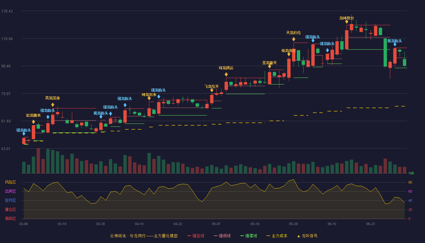 中英科技(300936)云梯战法K线图 - 强压线110.57 强弱线103.80 强撑线97.02 弱势区