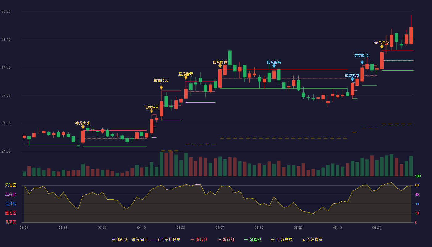 信测标准(300938)云梯战法K线图 - 强压线48.75 强弱线46.26 强撑线43.76 加速区