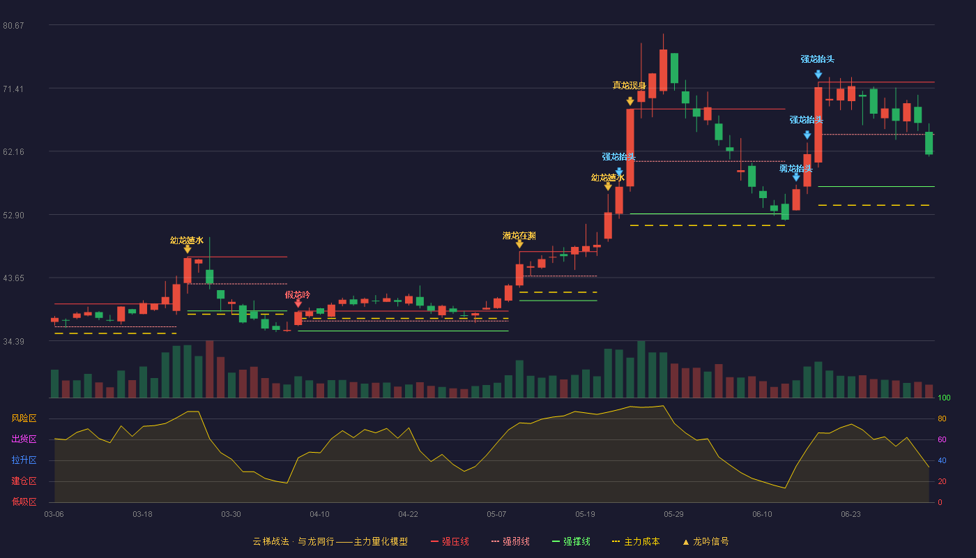 秋田微(300939)云梯战法K线图 - 强压线72.27 强弱线64.63 强撑线56.99 弱势区