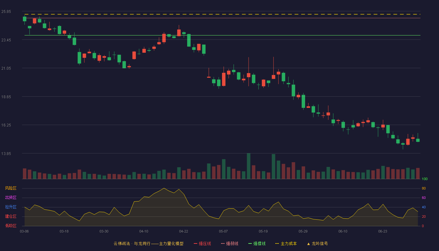 南极光(300940)云梯战法K线图 - 强压线26.73 强弱线25.27 强撑线23.81 破位区