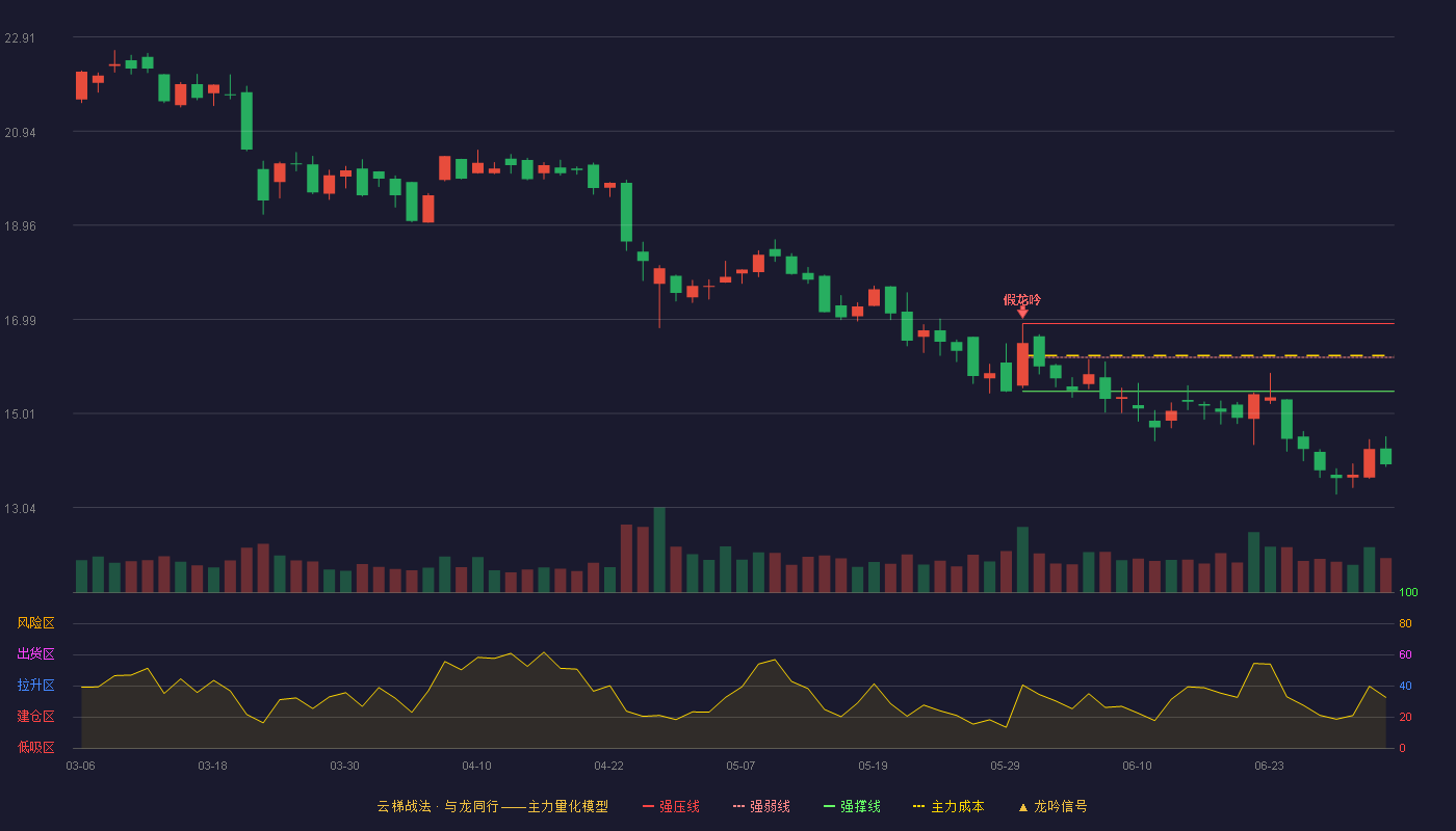 创识科技(300941)云梯战法K线图 - 强压线16.90 强弱线16.19 强撑线15.48 破位区