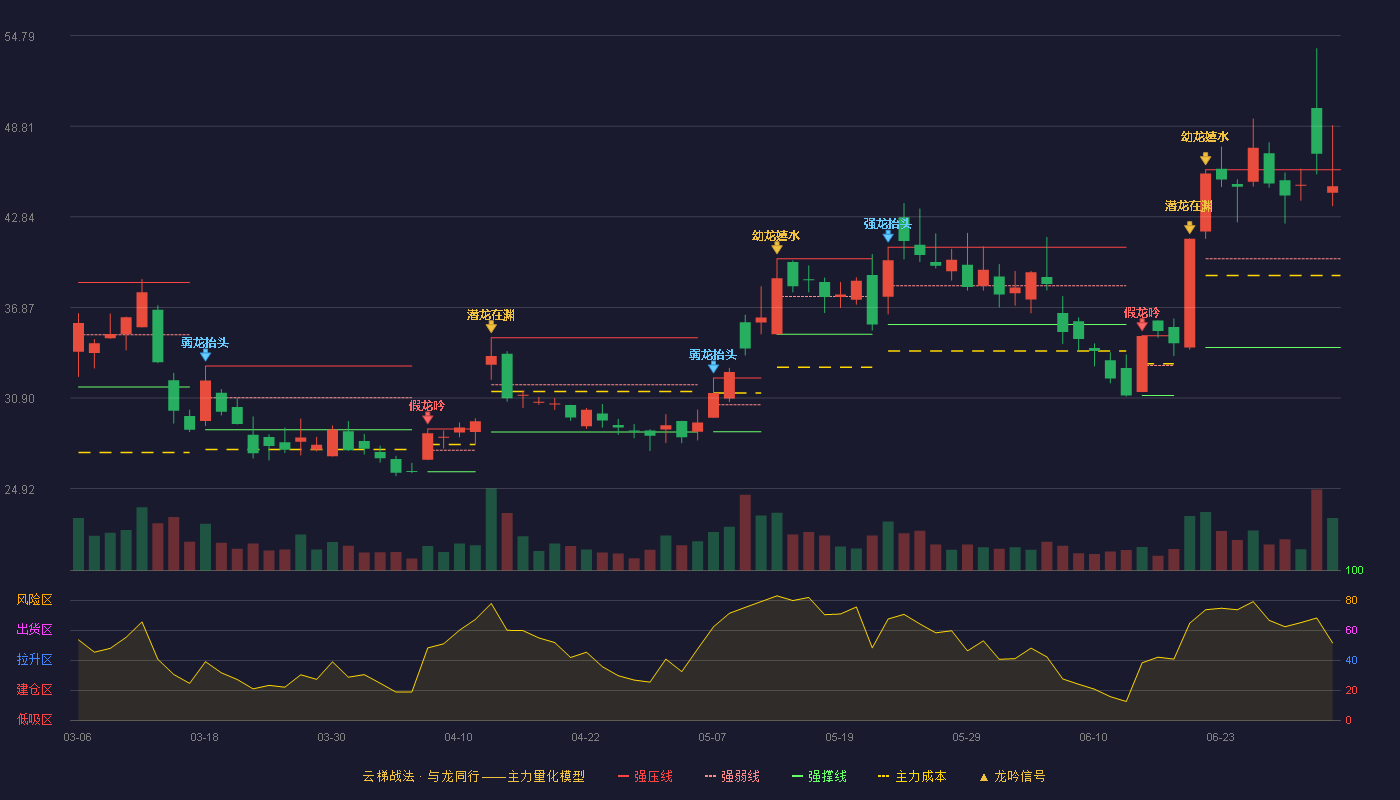 春晖智控(300943)云梯战法K线图 - 强压线45.94 强弱线40.08 强撑线34.22 强势区