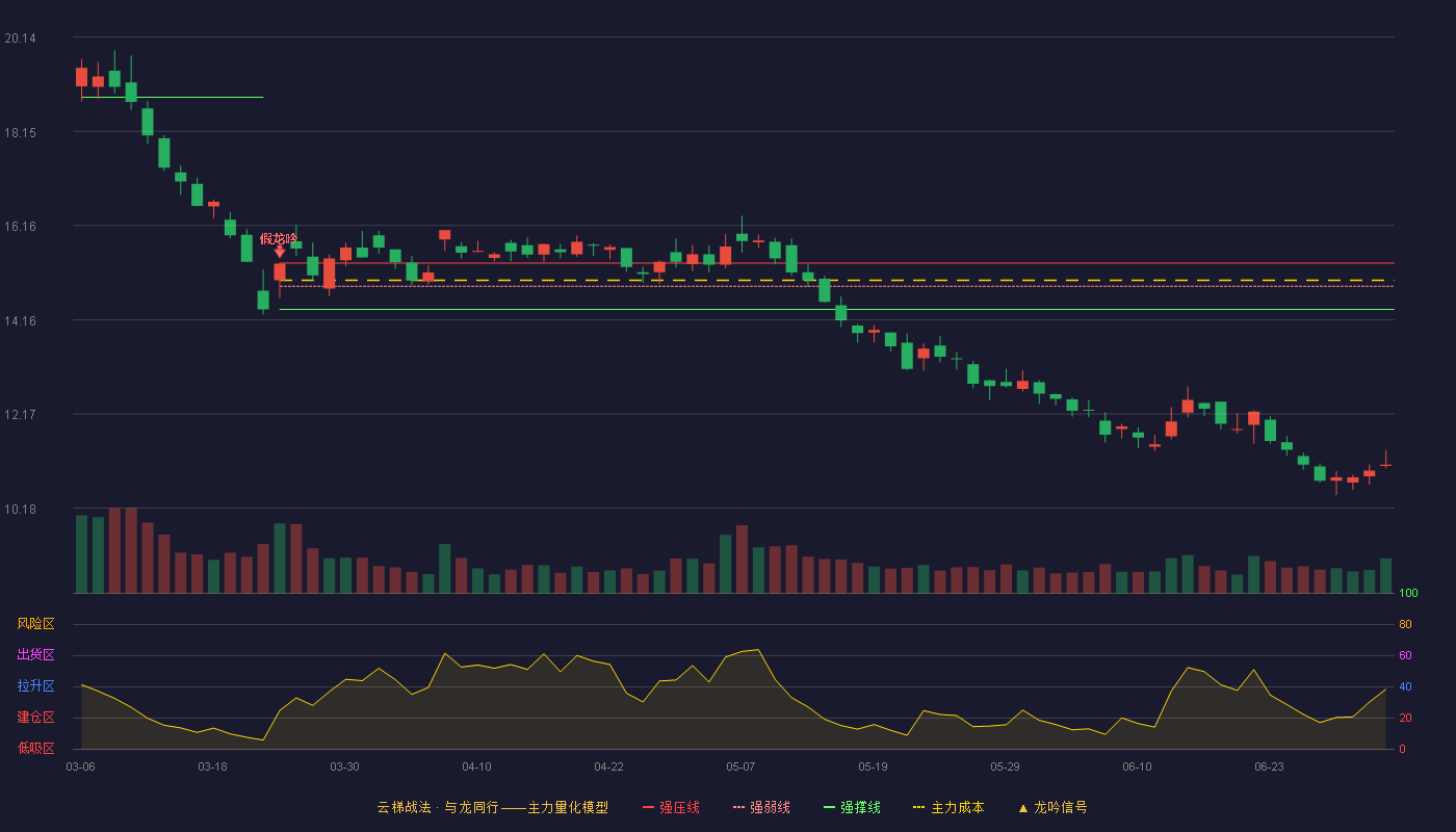 曼卡龙(300945)云梯战法K线图 - 强压线15.36 强弱线14.87 强撑线14.38 破位区
