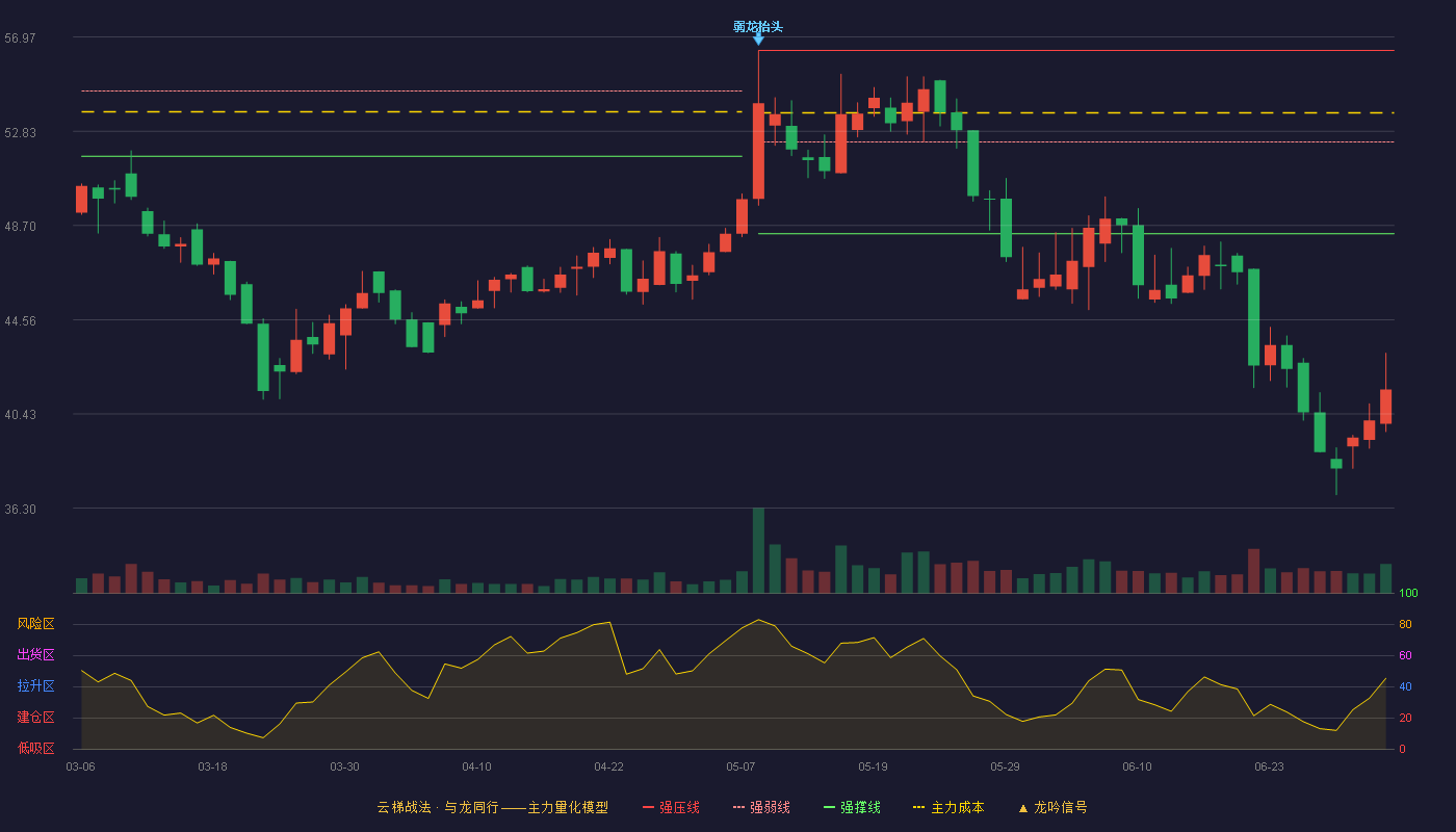 恒而达(300946)云梯战法K线图 - 强压线56.38 强弱线52.36 强撑线48.34 破位区