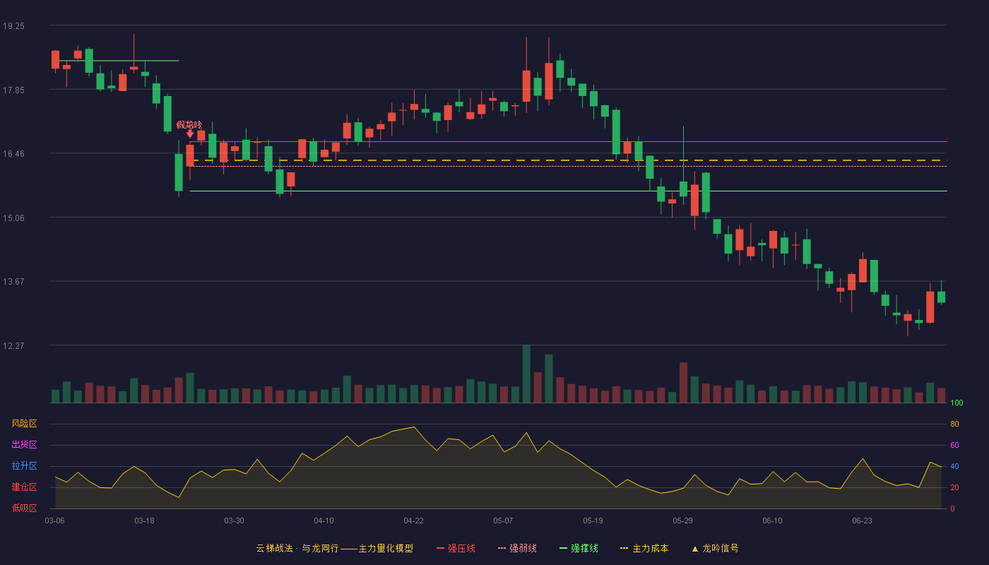 德必集团(300947)云梯战法K线图 - 强压线16.71 强弱线16.17 强撑线15.63 破位区