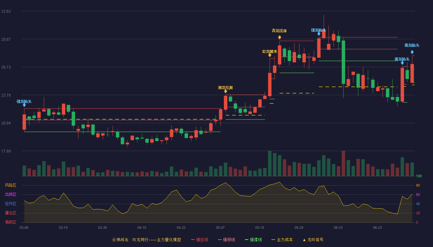 冠中生态(300948)云梯战法K线图 - 强压线27.92 强弱线26.49 强撑线25.06 弱势区