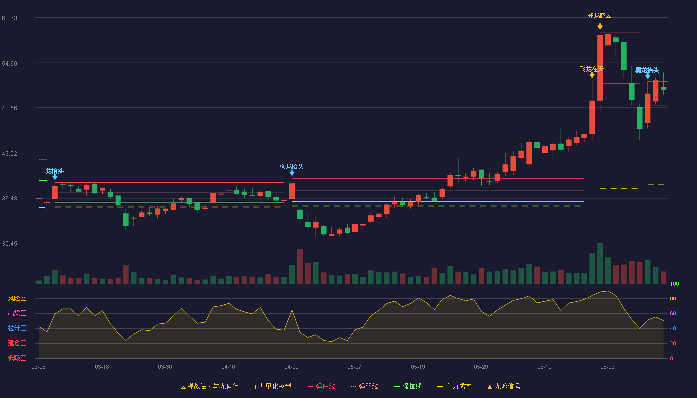 博硕科技(300951)云梯战法K线图 - 强压线52.09 强弱线48.90 强撑线45.71 强势区