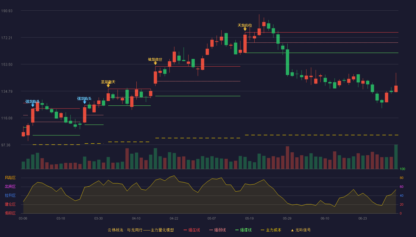震裕科技(300953)云梯战法K线图 - 强压线175.74 强弱线168.60 强撑线161.46 破位区