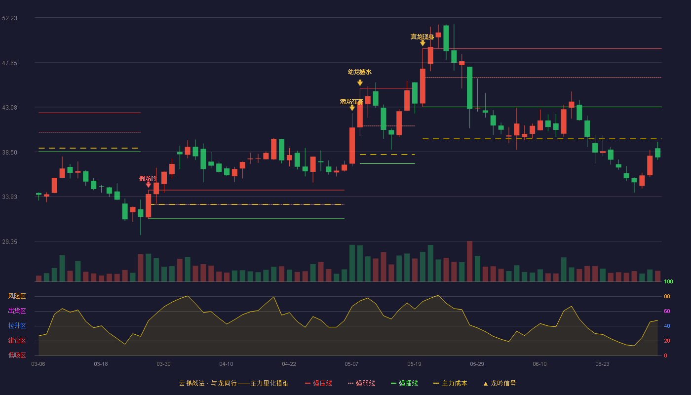 嘉亨家化(300955)云梯战法K线图 - 强压线49.07 强弱线46.09 强撑线43.10 破位区