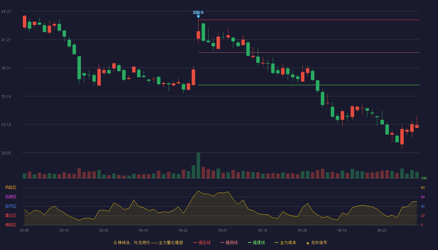 贝泰妮(300957)云梯战法K线图 - 强压线43.39 强弱线39.87 强撑线36.35 破位区