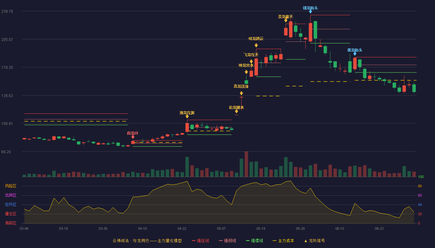 线上线下(300959)云梯战法K线图 - 强压线182.70 强弱线173.26 强撑线163.82 破位区