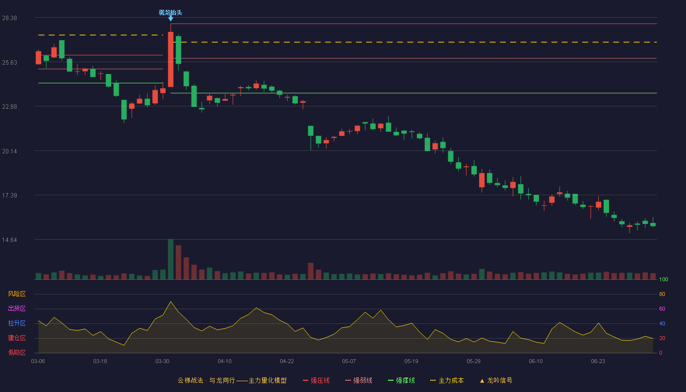 通业科技(300960)云梯战法K线图 - 强压线27.99 强弱线25.85 强撑线23.70 破位区