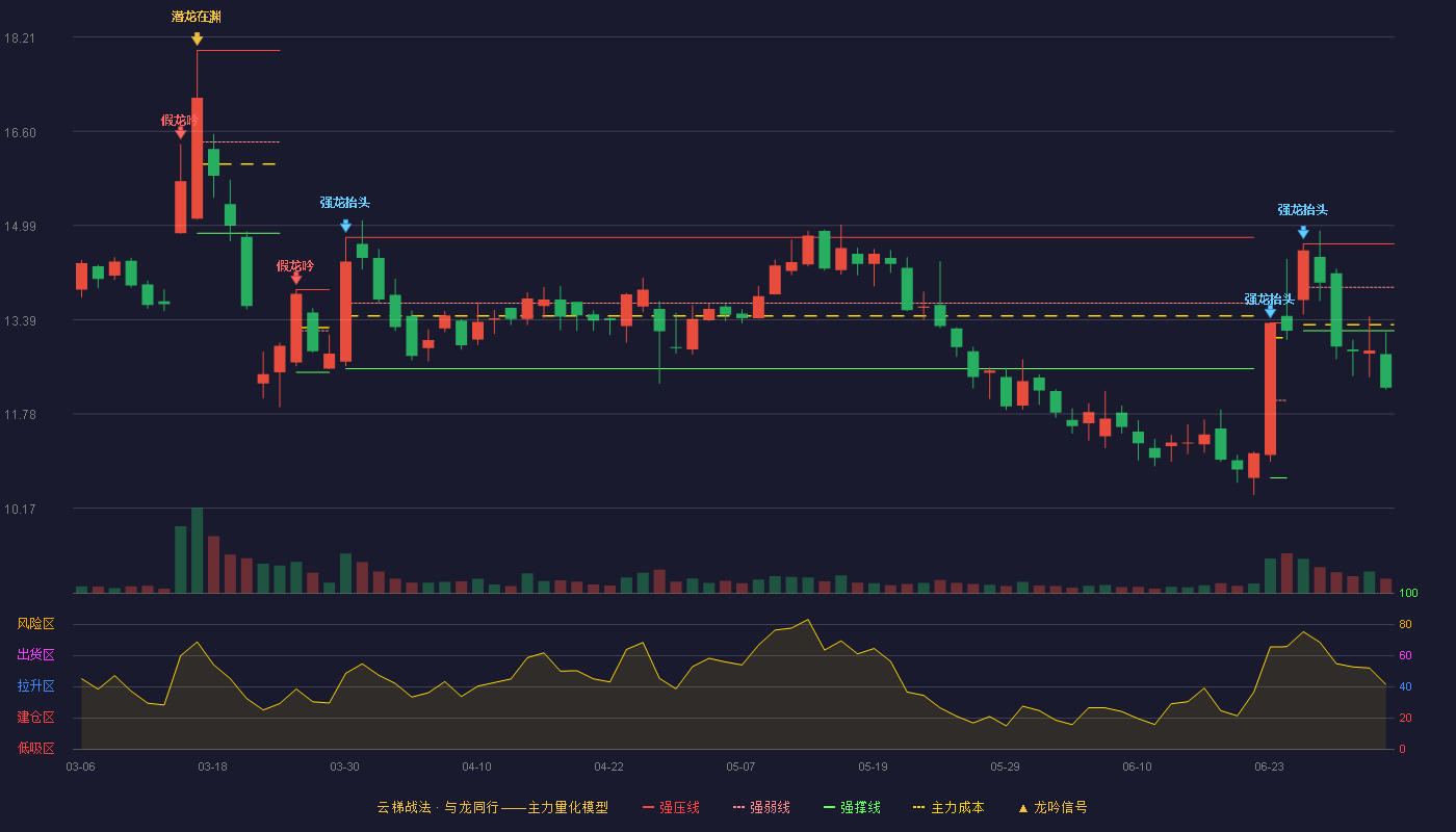 深水海纳(300961)云梯战法K线图 - 强压线14.68 强弱线13.94 强撑线13.20 破位区