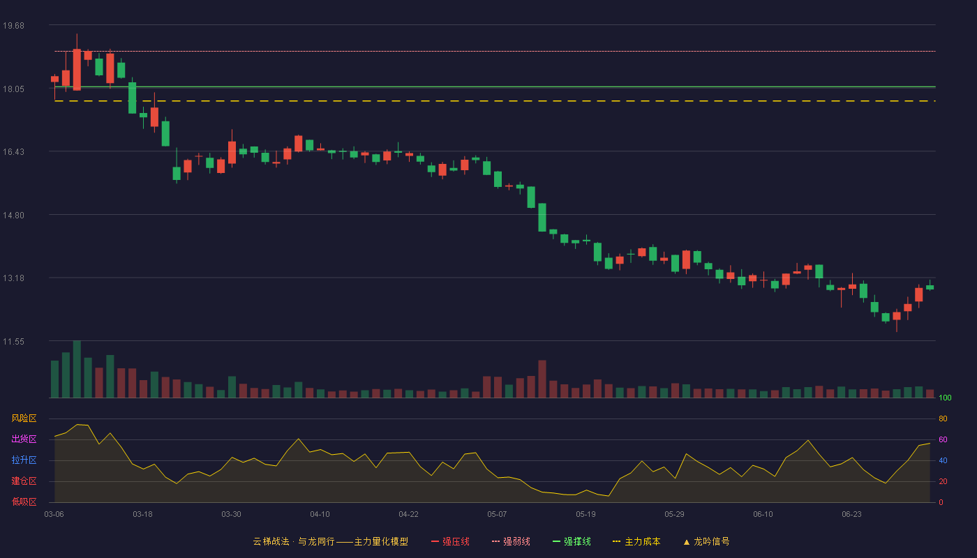 中金辐照(300962)云梯战法K线图 - 强压线19.90 强弱线19.00 强撑线18.09 破位区