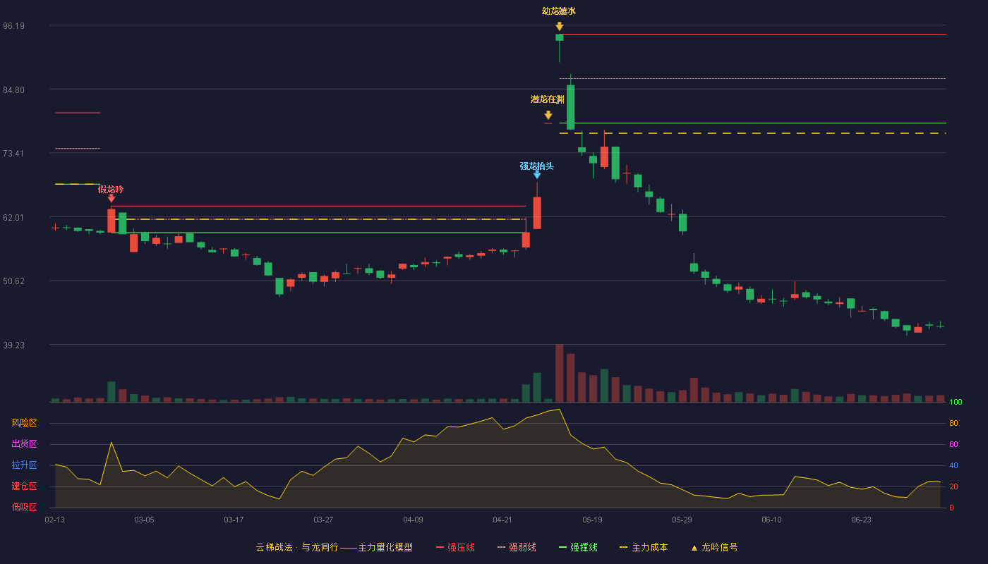 恒宇信通(300965)云梯战法K线图 - 强压线94.58 强弱线86.66 强撑线78.74 破位区