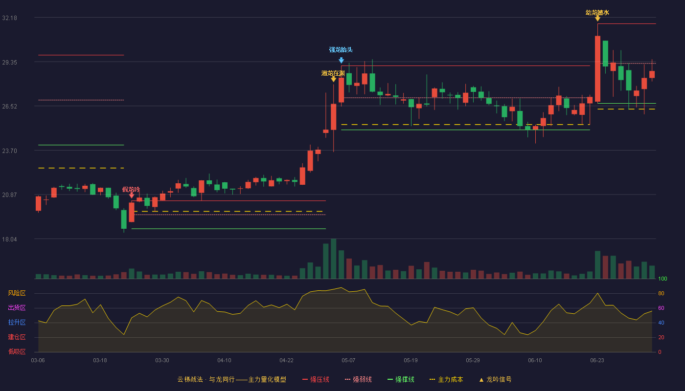 共同药业(300966)云梯战法K线图 - 强压线31.78 强弱线29.24 强撑线26.69 弱势区