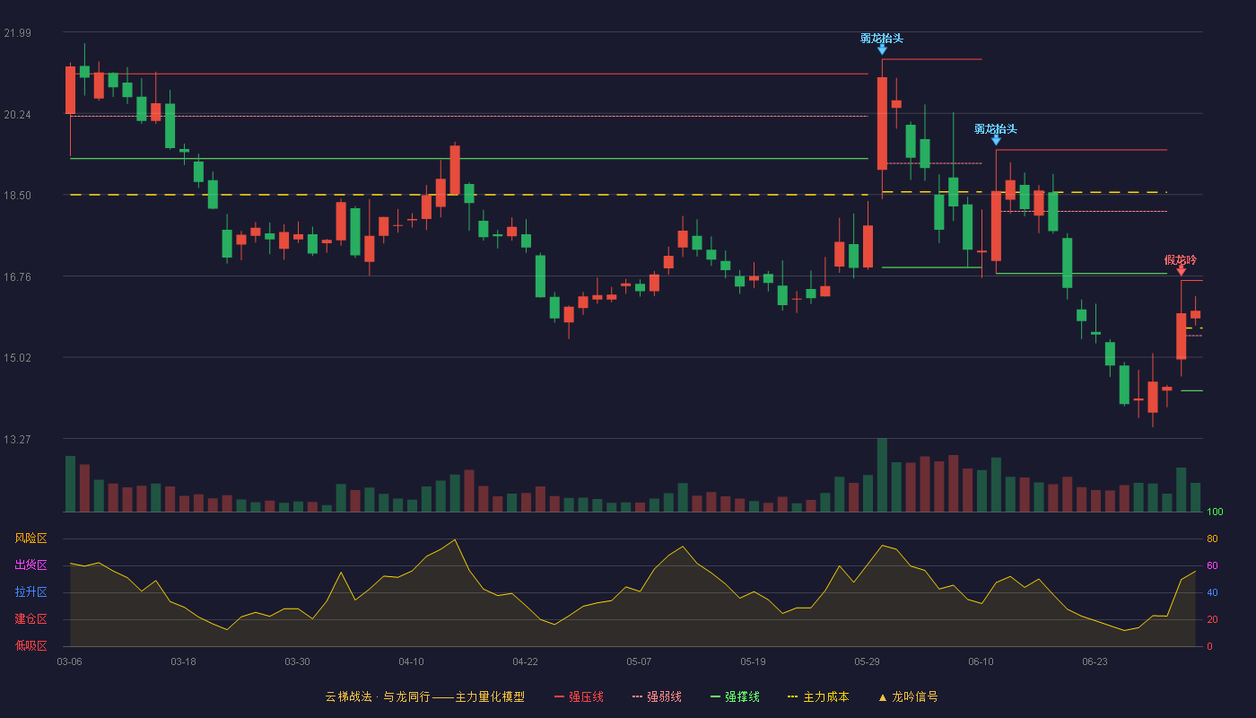 晓鸣股份(300967)云梯战法K线图 - 强压线16.66 强弱线15.48 强撑线14.30 强势区