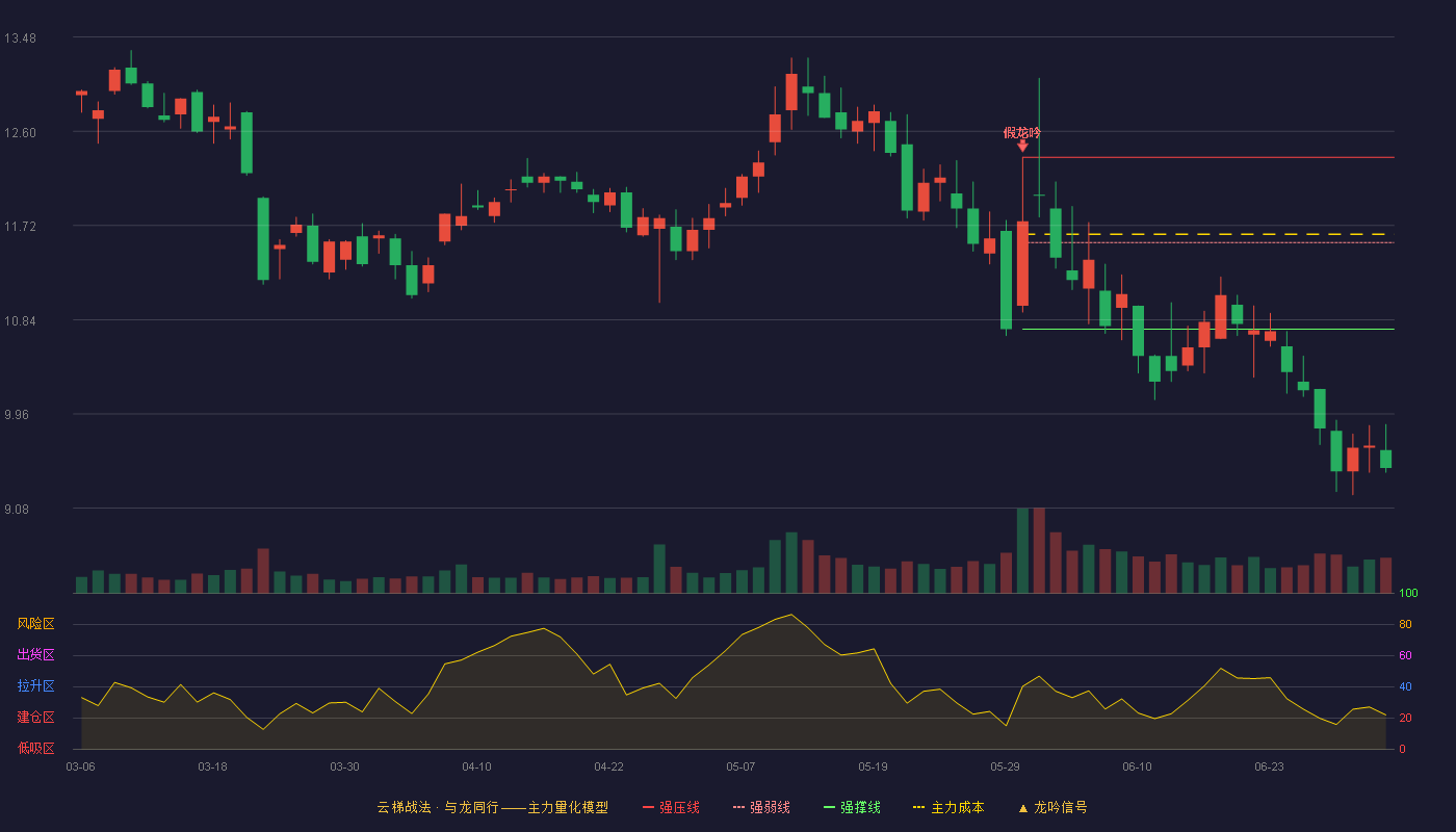 格林精密(300968)云梯战法K线图 - 强压线12.36 强弱线11.56 强撑线10.75 破位区