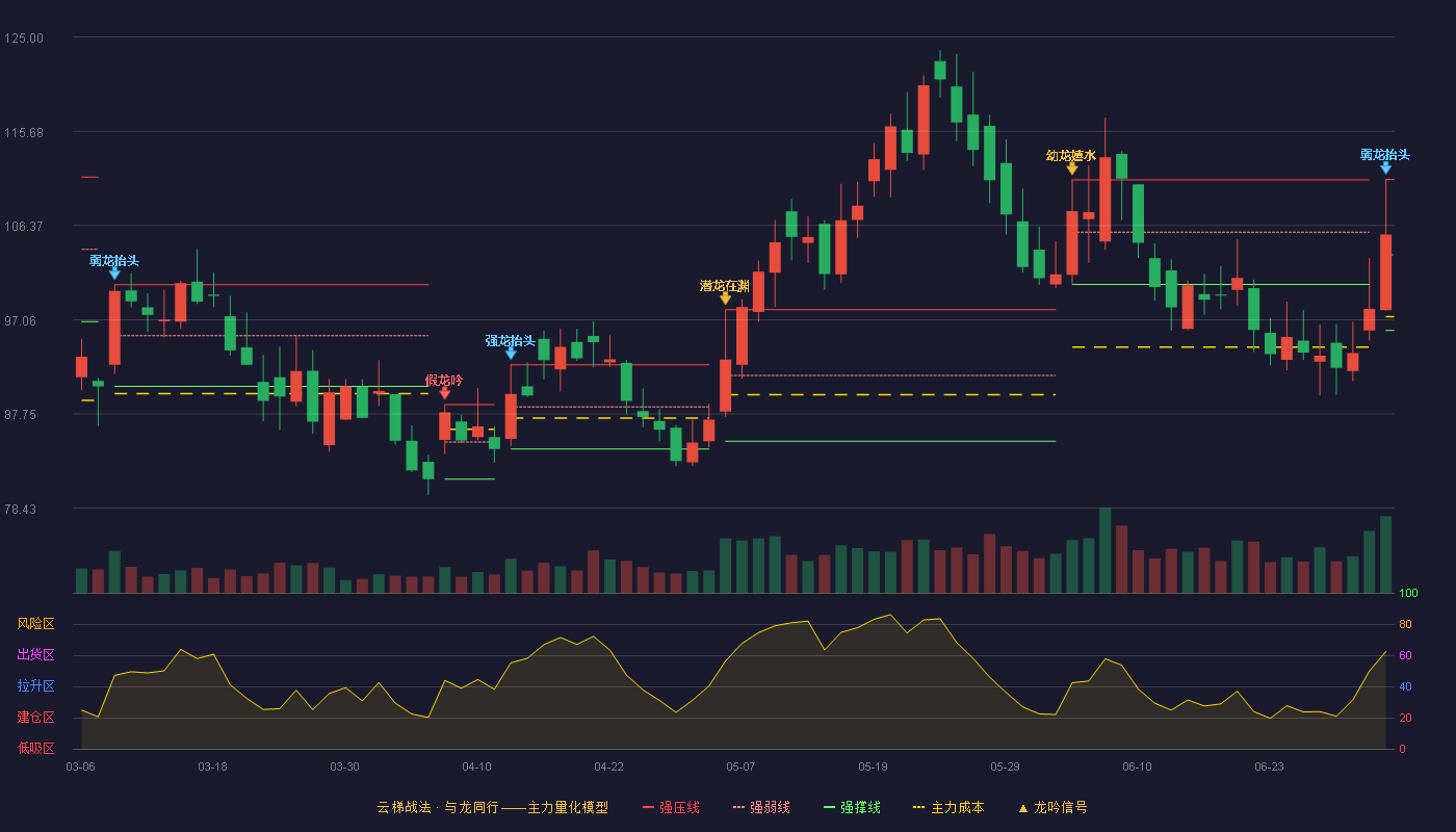 恒帅股份(300969)云梯战法K线图 - 强压线110.94 强弱线103.47 强撑线96.00 弱势区