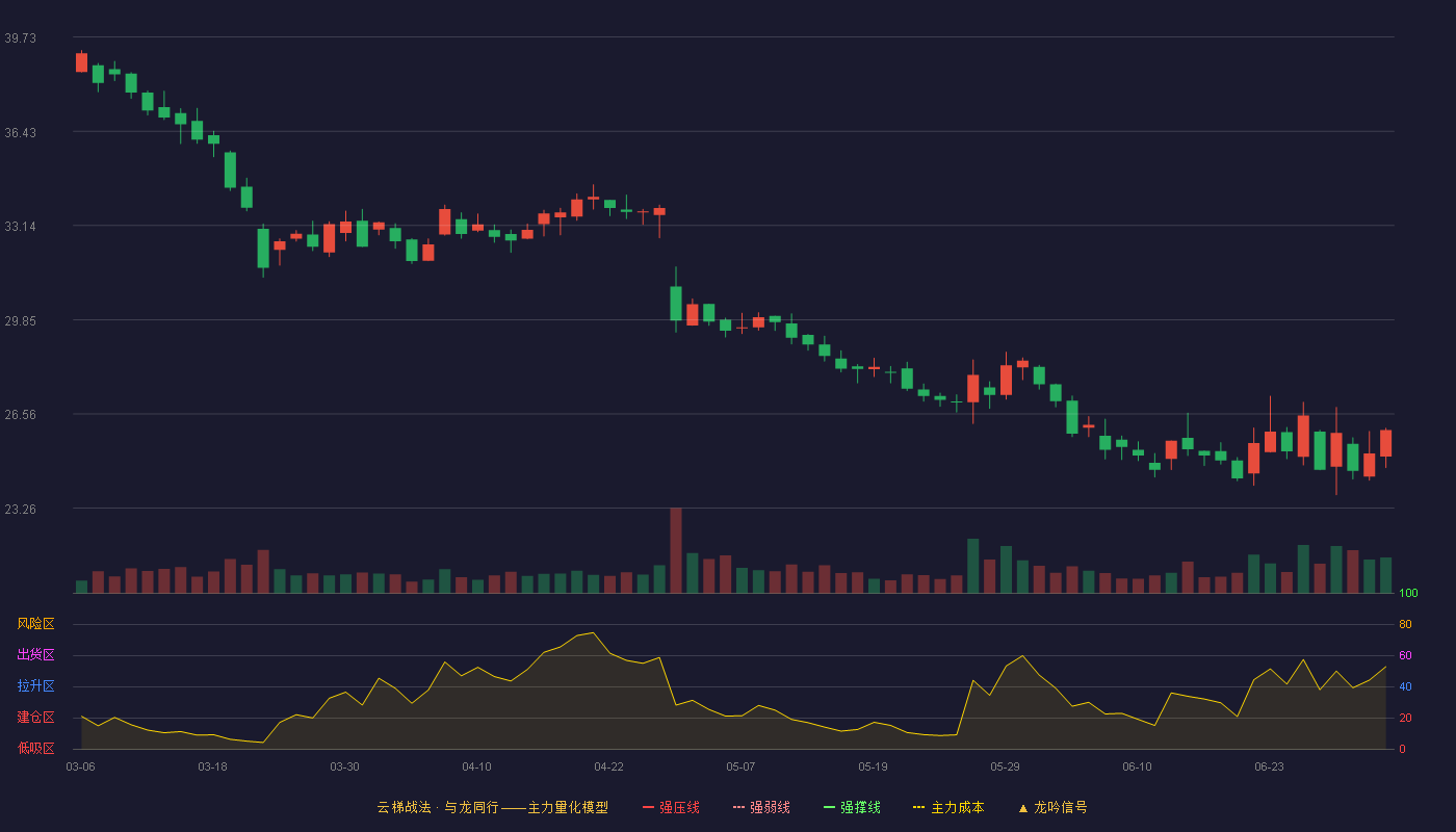 立高食品(300973)云梯战法K线图 - 强压线46.48 强弱线44.62 强撑线42.76 破位区