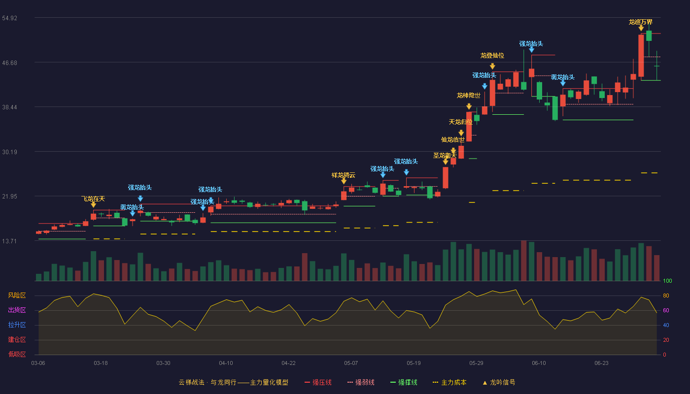 商络电子(300975)云梯战法K线图 - 强压线51.98 强弱线47.64 强撑线43.30 弱势区