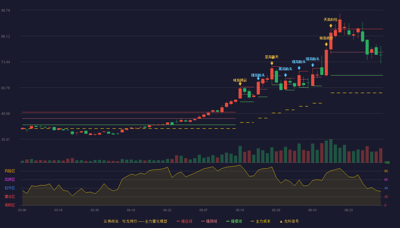 达瑞电子(300976)云梯战法K线图 - 强压线89.54 强弱线78.17 强撑线66.80 弱势区