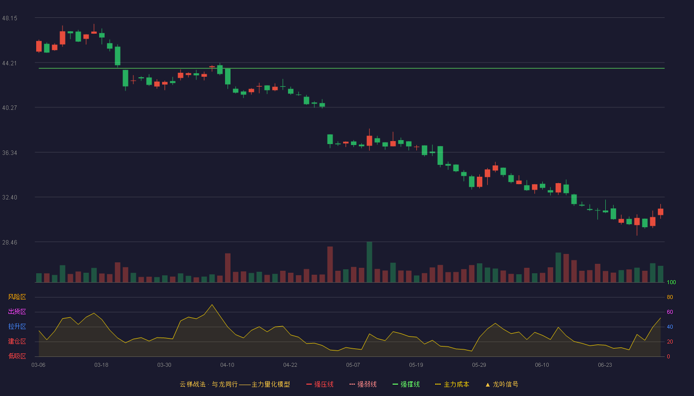 华利集团(300979)云梯战法K线图 - 强压线53.10 强弱线48.40 强撑线43.70 破位区