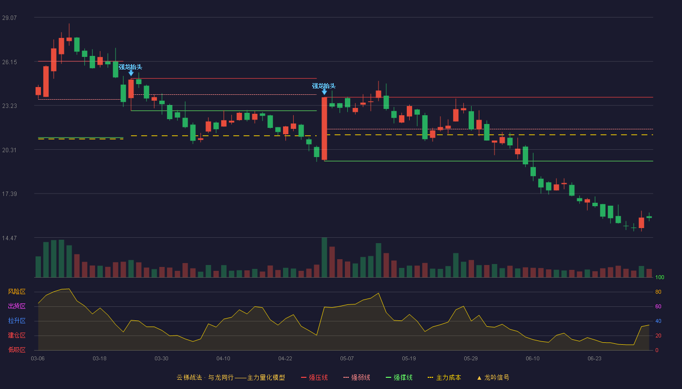 苏文电能(300982)云梯战法K线图 - 强压线23.77 强弱线21.66 强撑线19.54 破位区