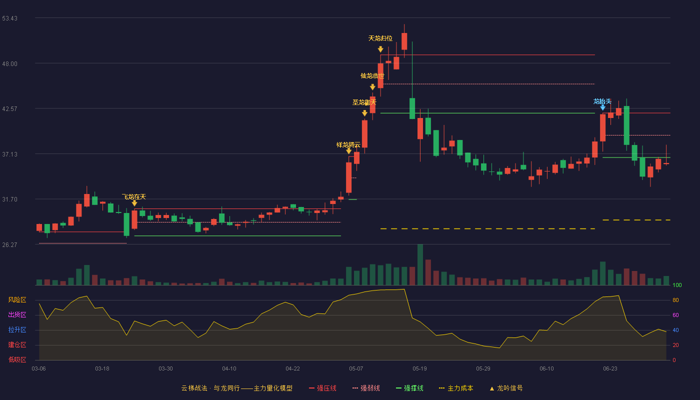 尤安设计(300983)云梯战法K线图 - 强压线42.02 强弱线39.35 强撑线36.68 破位区