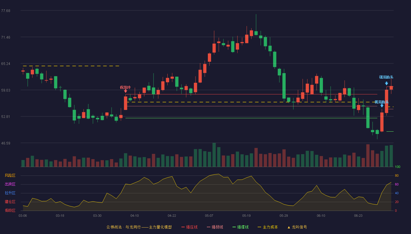 致远新能(300984)云梯战法K线图 - 强压线59.78 强弱线54.53 强撑线49.27 加速区