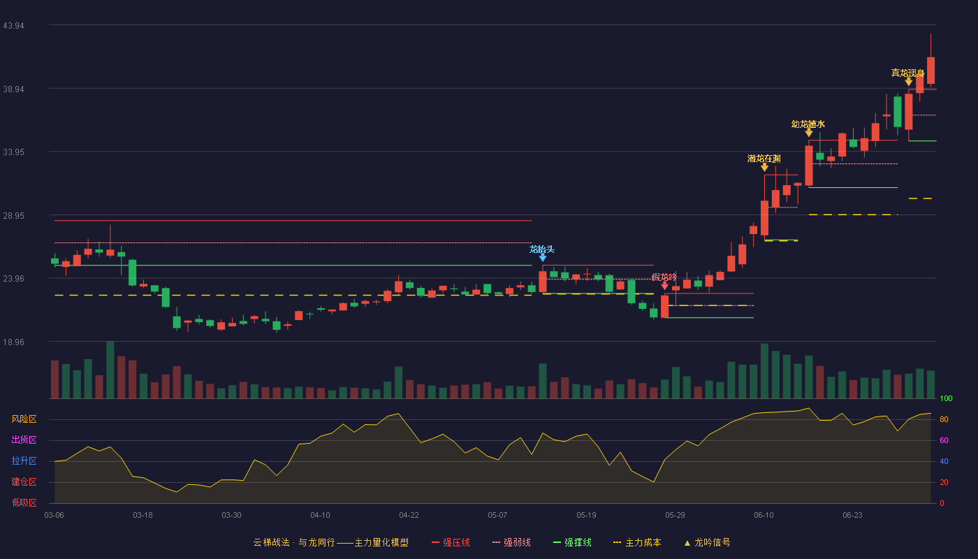 致远新能(300985)云梯战法K线图 - 强压线38.85 强弱线36.82 强撑线34.78 加速区