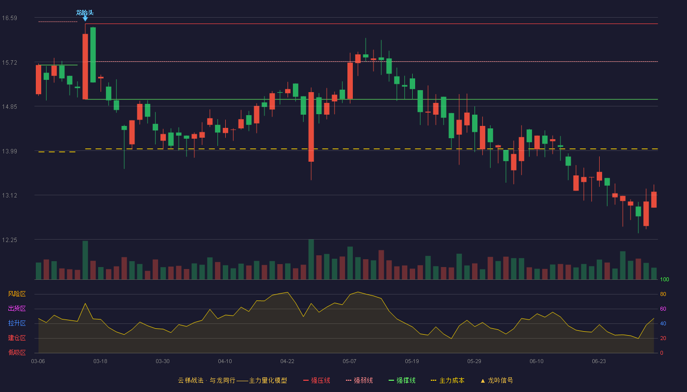 蕾奥规划(300989)云梯战法K线图 - 强压线16.47 强弱线15.73 强撑线14.99 破位区