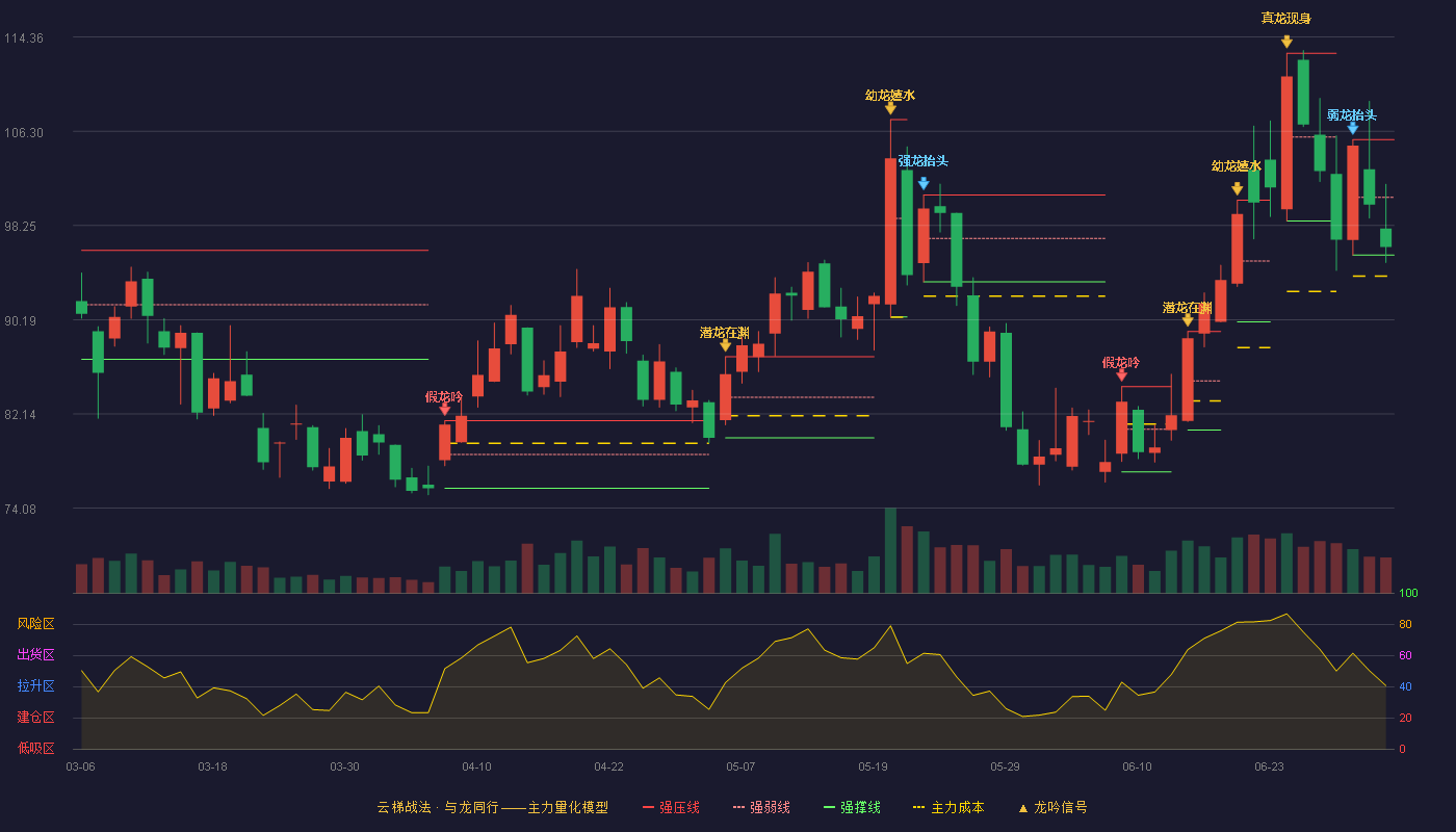 同飞股份(300990)云梯战法K线图 - 强压线105.59 强弱线100.66 强撑线95.72 弱势区
