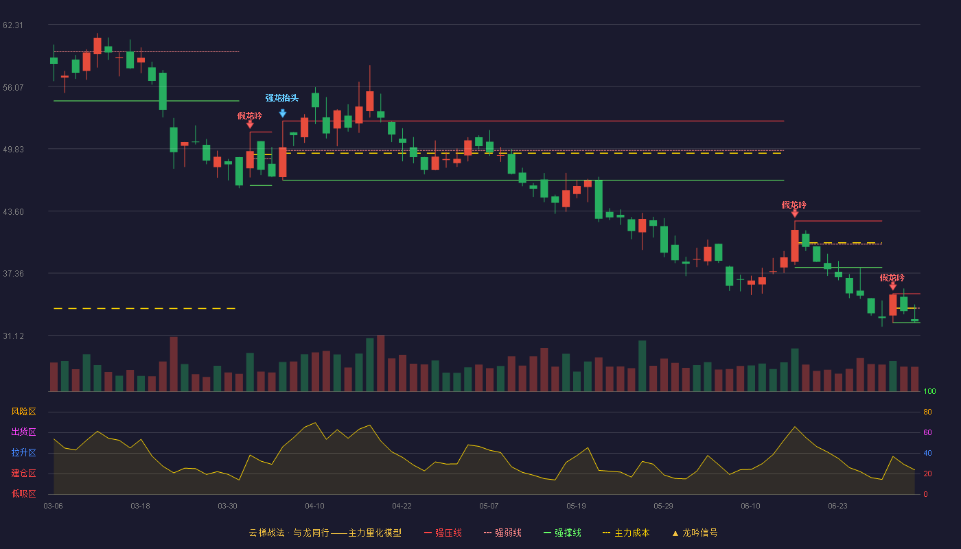 创益通(300991)云梯战法K线图 - 强压线35.29 强弱线33.84 强撑线32.38 弱势区