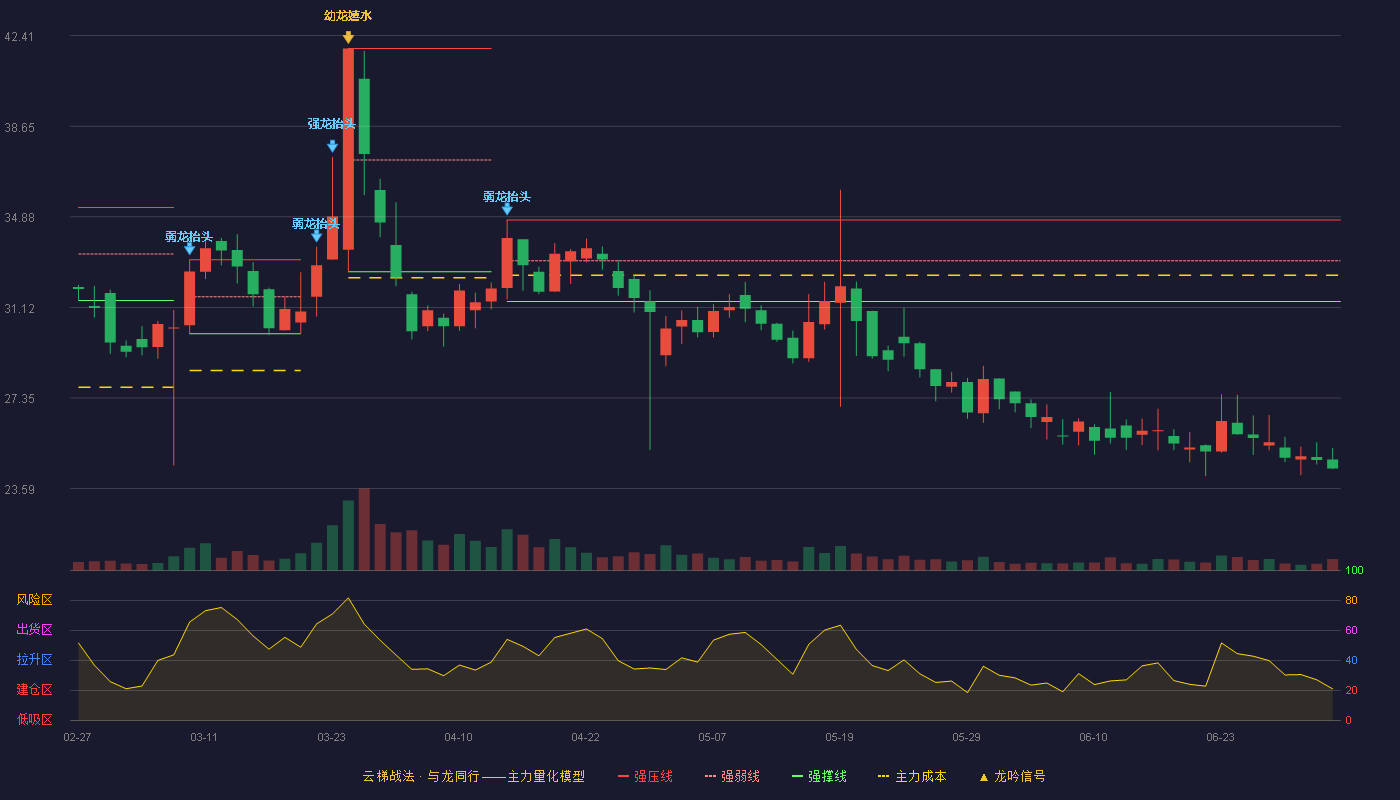 泰福泵业(300992)云梯战法K线图 - 强压线34.75 强弱线33.06 强撑线31.36 破位区
