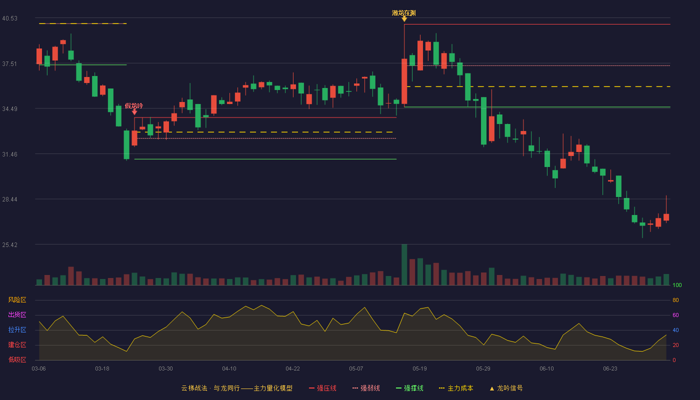 奇德新材(300995)云梯战法K线图 - 强压线40.10 强弱线37.34 强撑线34.58 破位区