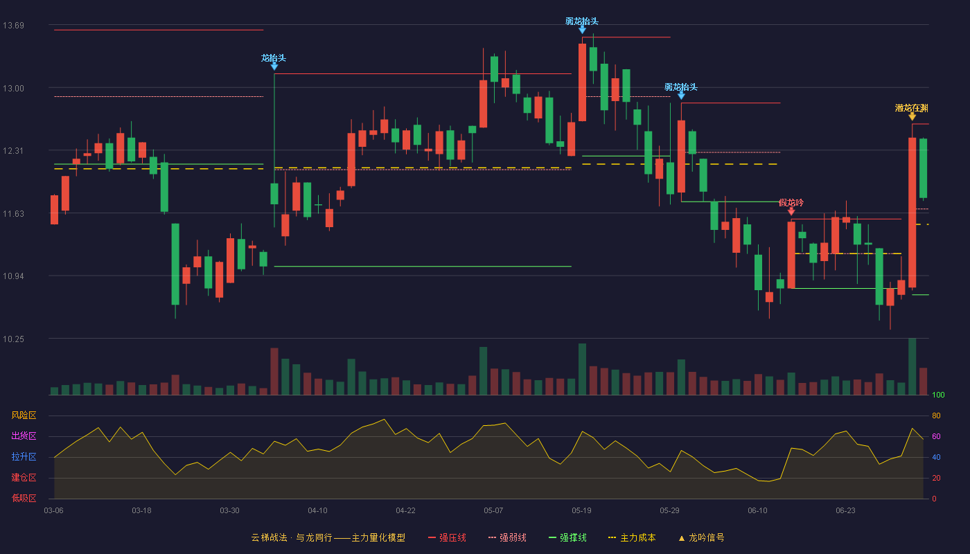 普联软件(300996)云梯战法K线图 - 强压线12.60 强弱线11.67 强撑线10.73 强势区