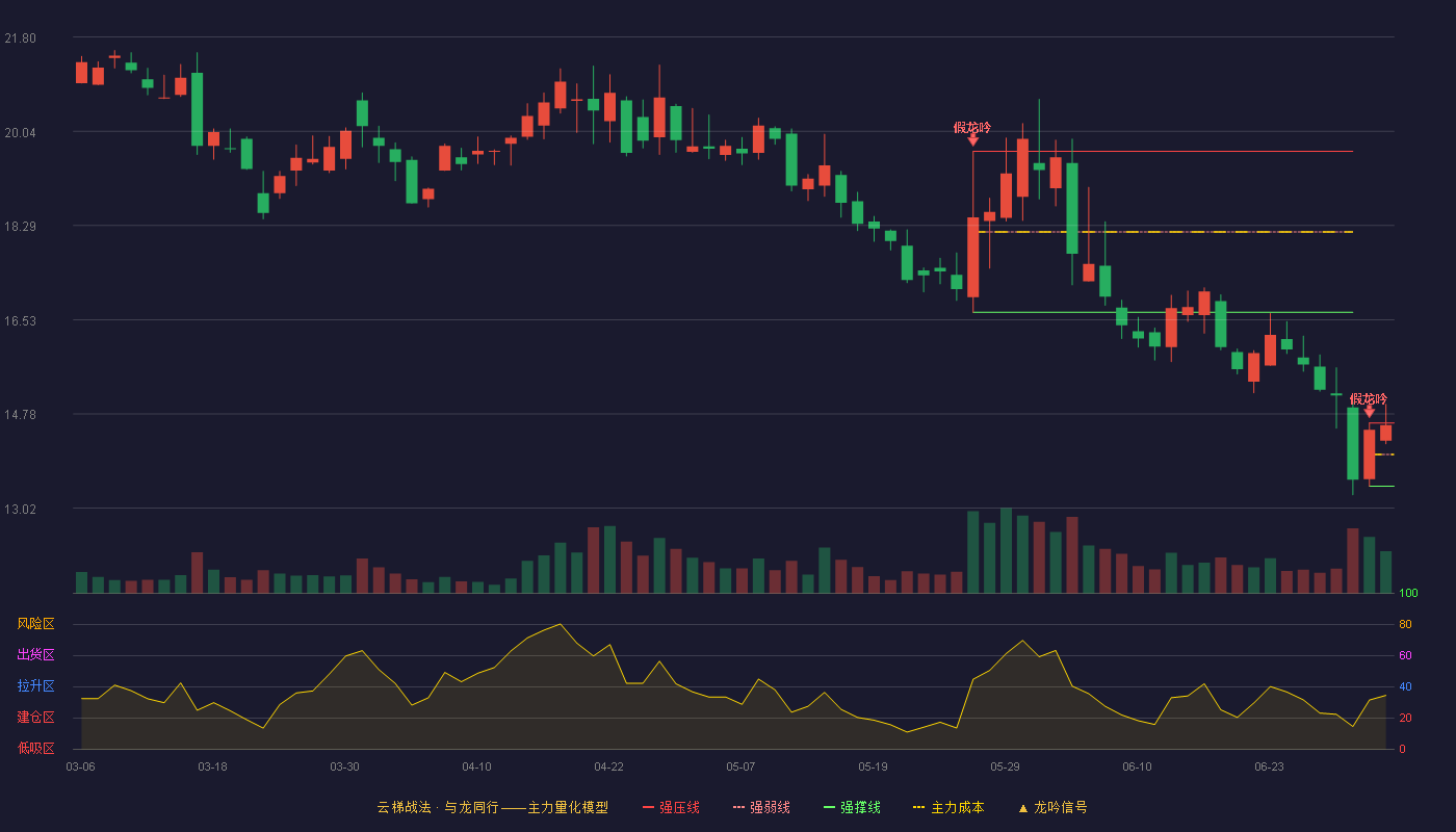 欢乐家(300997)云梯战法K线图 - 强压线14.61 强弱线14.02 强撑线13.43 强势区