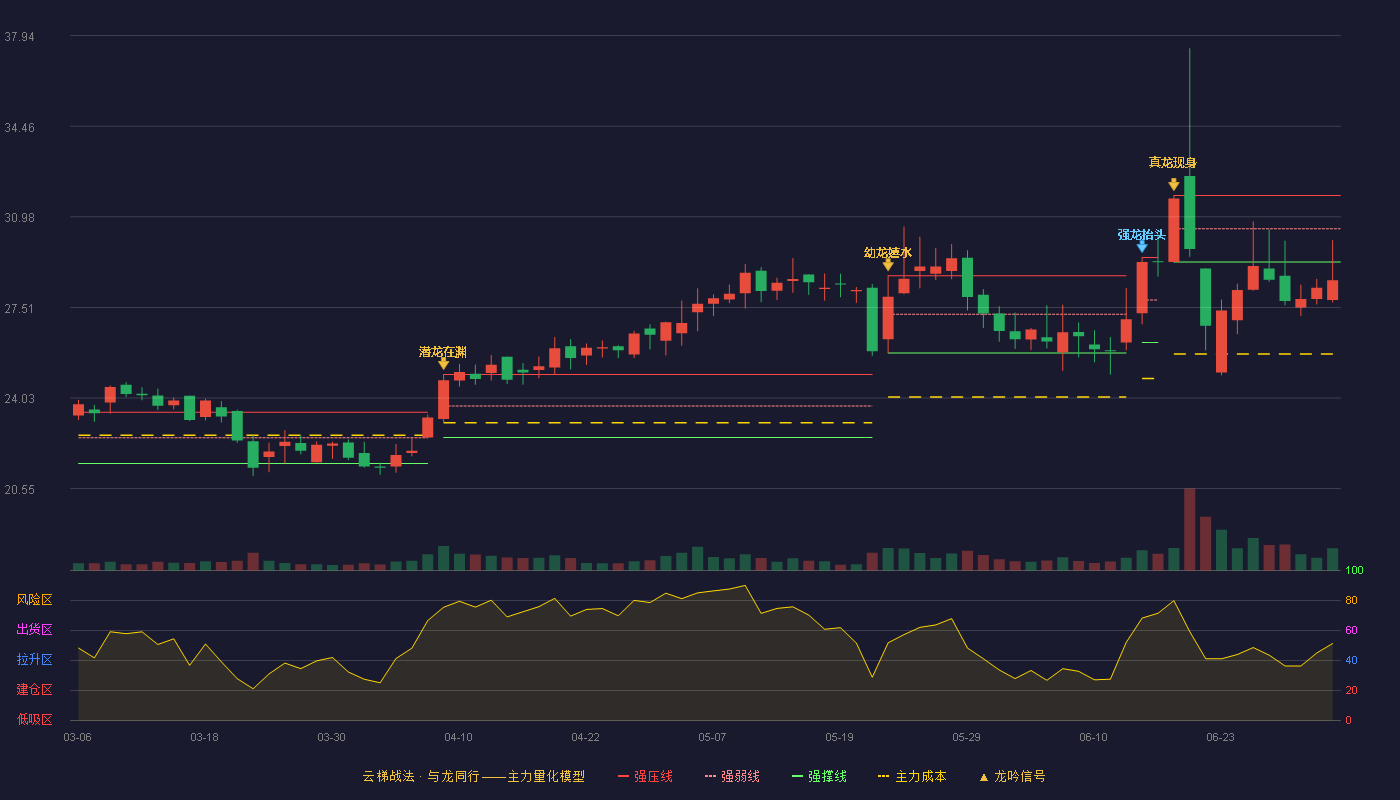 宁波方正(300998)云梯战法K线图 - 强压线31.80 强弱线30.53 强撑线29.25 破位区