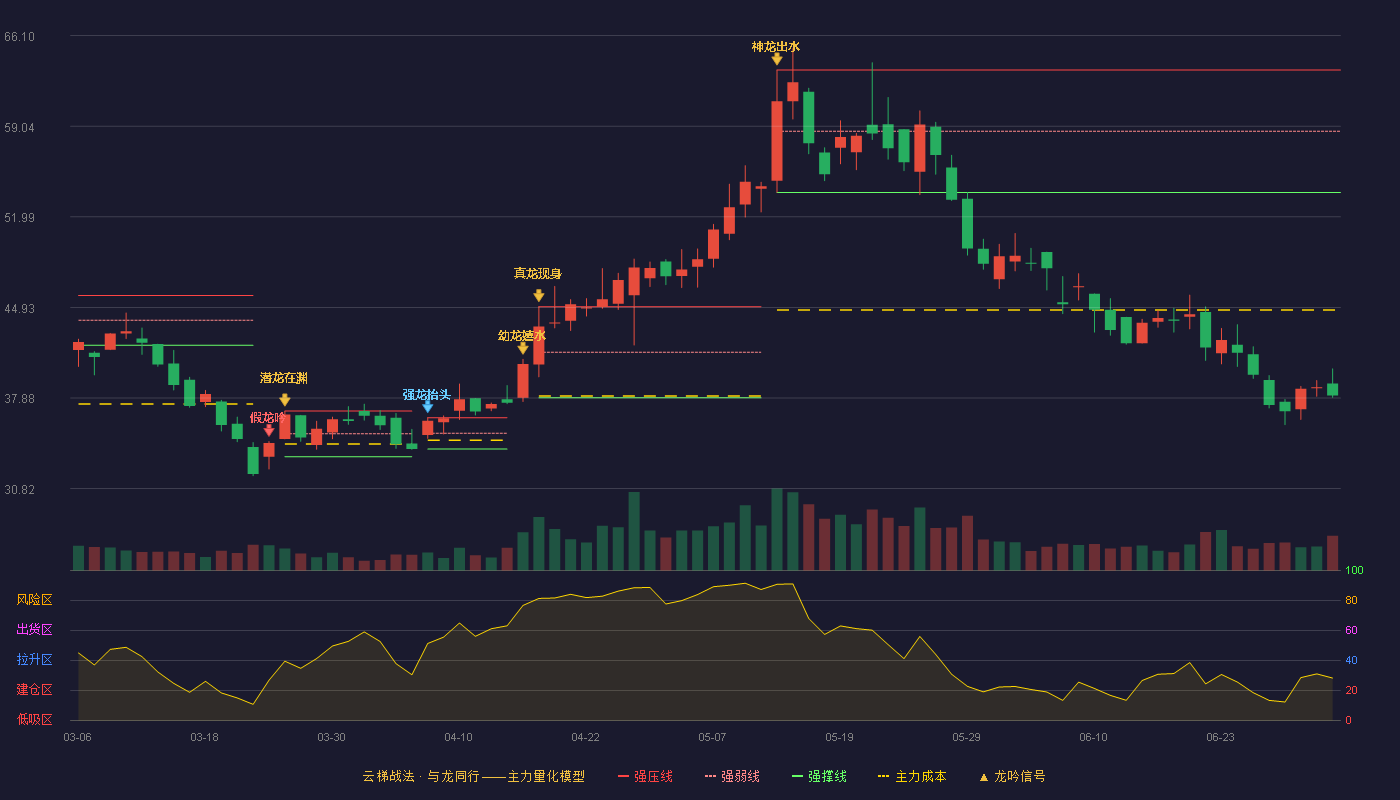 崧盛股份(301002)云梯战法K线图 - 强压线63.42 强弱线58.66 强撑线53.89 破位区