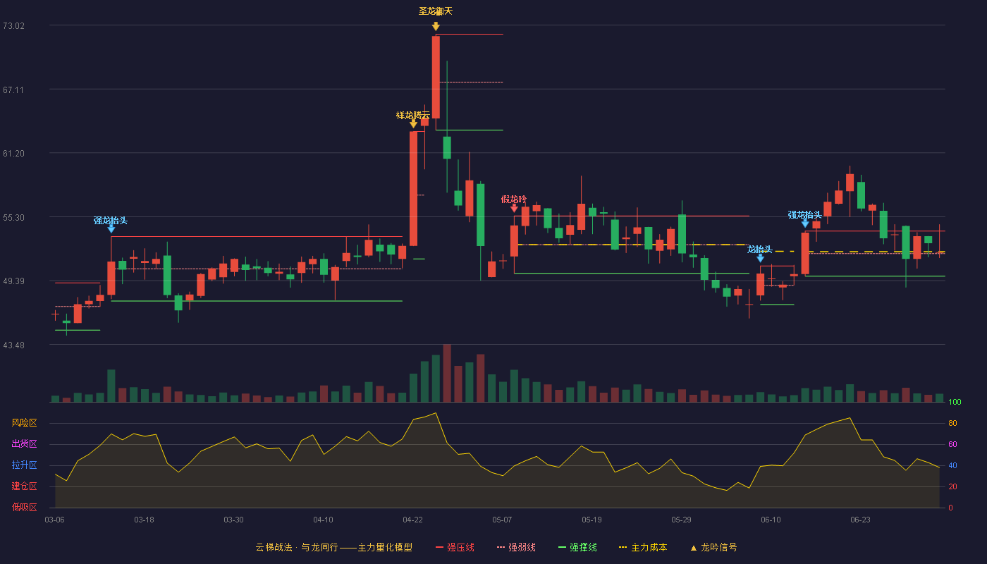 江苏博云(301003)云梯战法K线图 - 强压线53.97 强弱线51.89 强撑线49.80 强势区