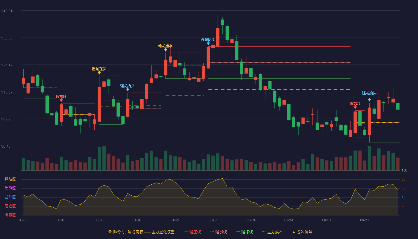 超捷股份(301005)云梯战法K线图 - 强压线108.99 强弱线100.70 强撑线92.40 强势区