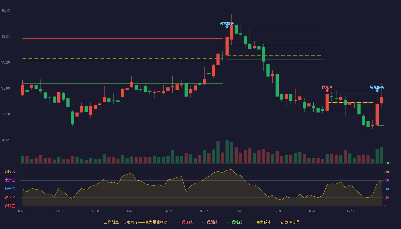 德迈仕(301007)云梯战法K线图 - 强压线34.85 强弱线32.67 强撑线30.48 强势区